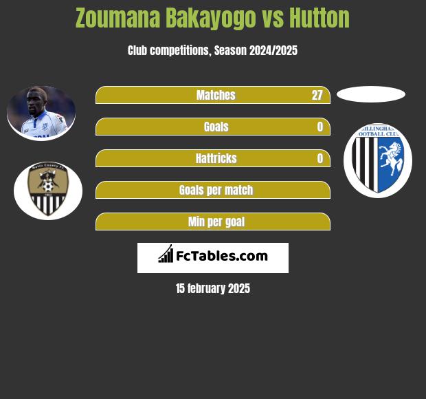 Zoumana Bakayogo vs Hutton h2h player stats