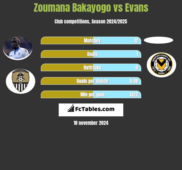 Zoumana Bakayogo vs Evans h2h player stats