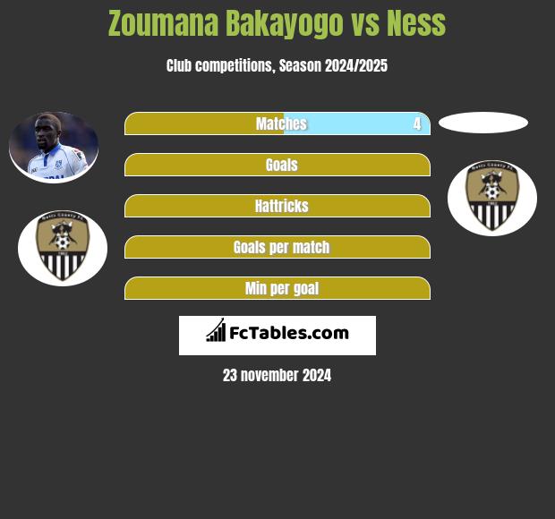 Zoumana Bakayogo vs Ness h2h player stats