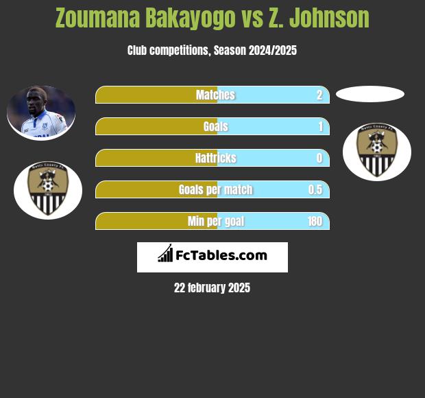 Zoumana Bakayogo vs Z. Johnson h2h player stats