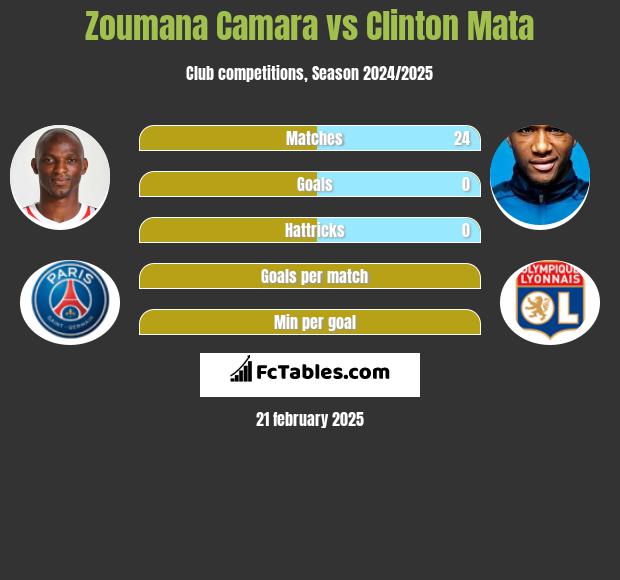 Zoumana Camara vs Clinton Mata h2h player stats