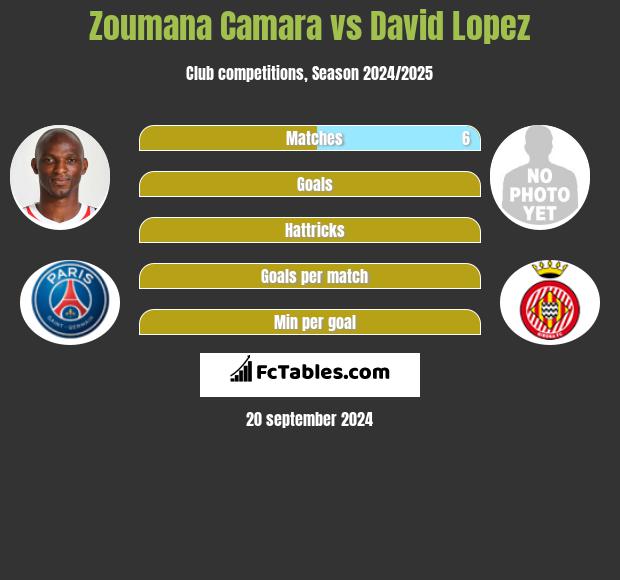 Zoumana Camara vs David Lopez h2h player stats