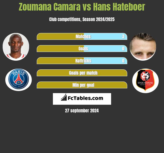 Zoumana Camara vs Hans Hateboer h2h player stats