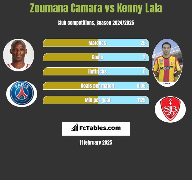 Zoumana Camara vs Kenny Lala h2h player stats