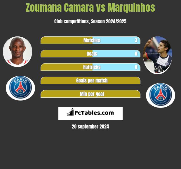 Zoumana Camara vs Marquinhos h2h player stats