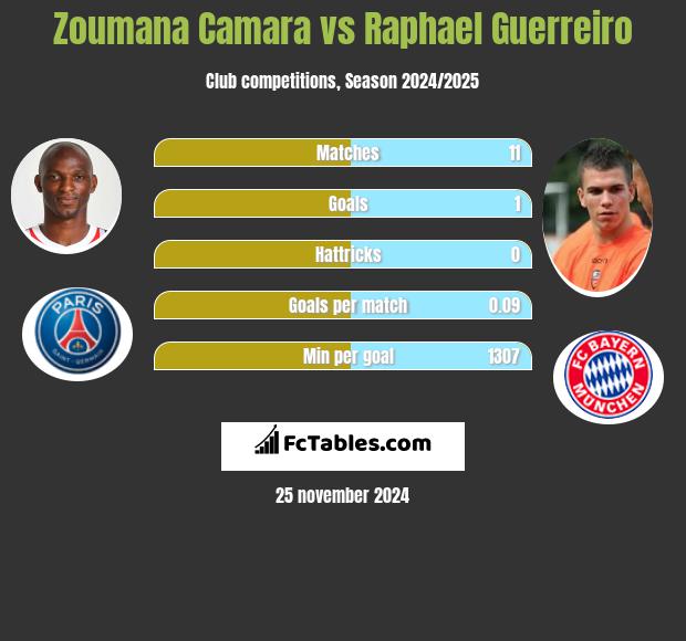 Zoumana Camara vs Raphael Guerreiro h2h player stats