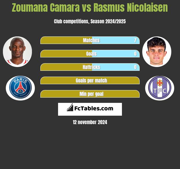 Zoumana Camara vs Rasmus Nicolaisen h2h player stats