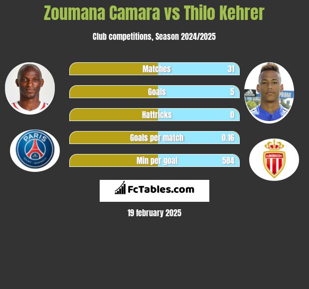 Zoumana Camara vs Thilo Kehrer h2h player stats