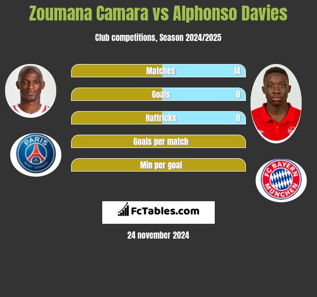 Zoumana Camara vs Alphonso Davies h2h player stats