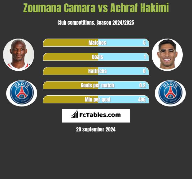 Zoumana Camara vs Achraf Hakimi h2h player stats