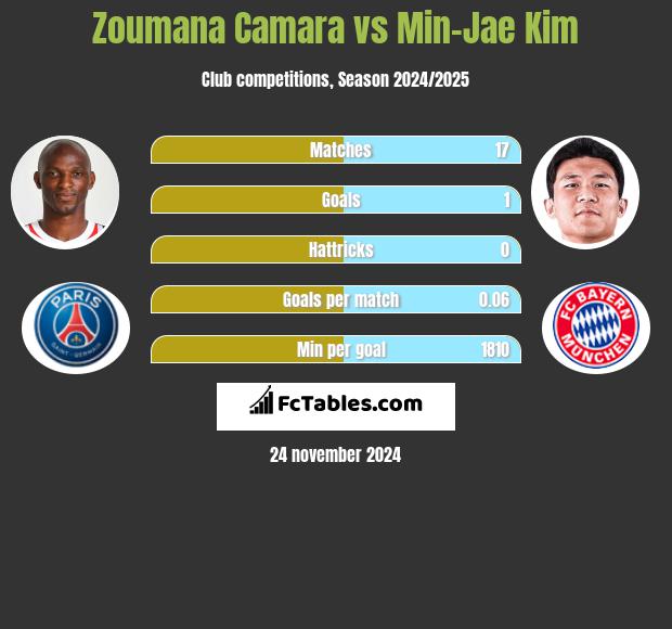 Zoumana Camara vs Min-Jae Kim h2h player stats