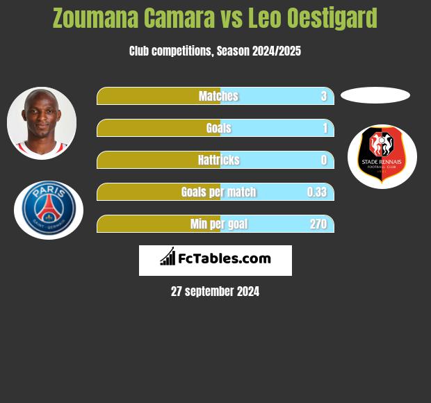 Zoumana Camara vs Leo Oestigard h2h player stats