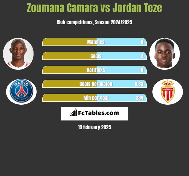 Zoumana Camara vs Jordan Teze h2h player stats