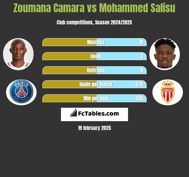 Zoumana Camara vs Mohammed Salisu h2h player stats