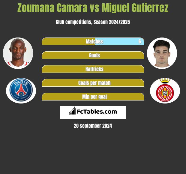 Zoumana Camara vs Miguel Gutierrez h2h player stats