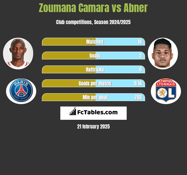 Zoumana Camara vs Abner h2h player stats