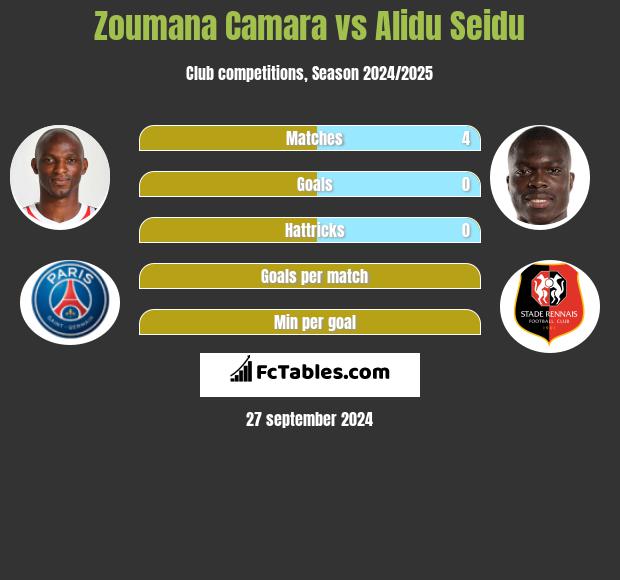 Zoumana Camara vs Alidu Seidu h2h player stats