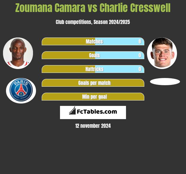 Zoumana Camara vs Charlie Cresswell h2h player stats