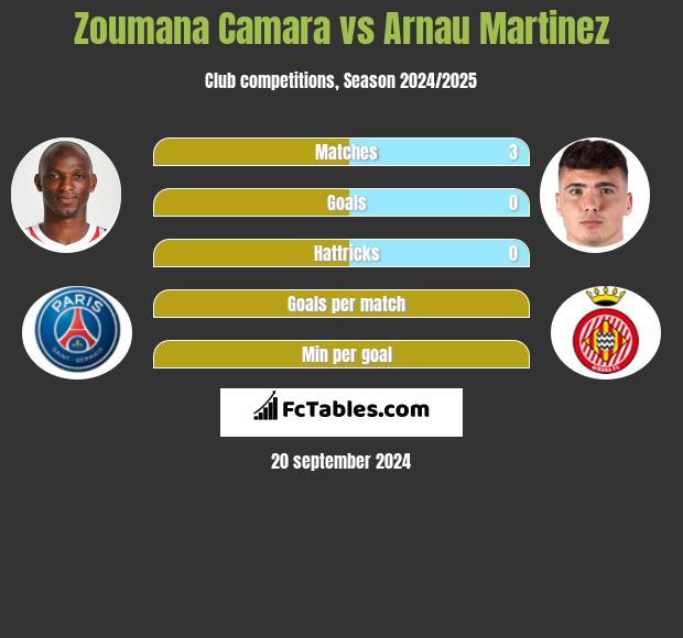 Zoumana Camara vs Arnau Martinez h2h player stats