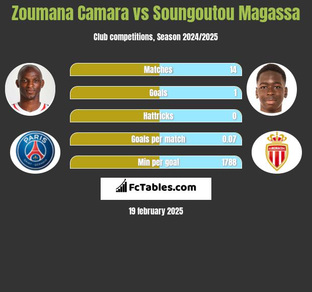 Zoumana Camara vs Soungoutou Magassa h2h player stats