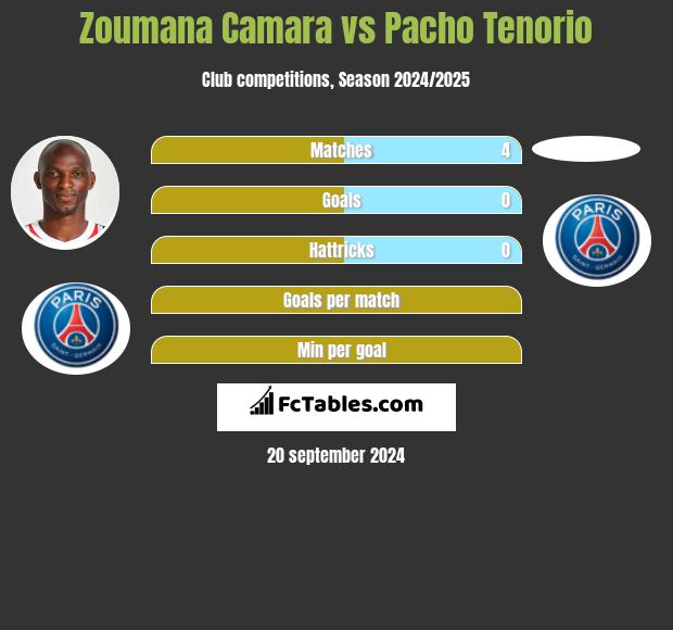 Zoumana Camara vs Pacho Tenorio h2h player stats