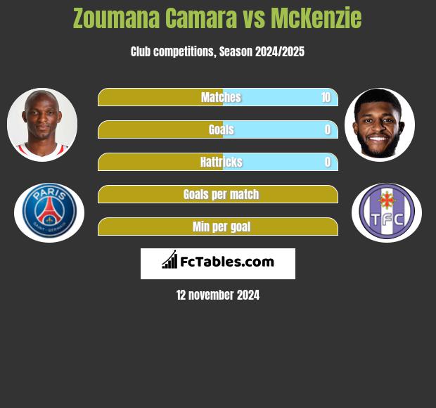 Zoumana Camara vs McKenzie h2h player stats