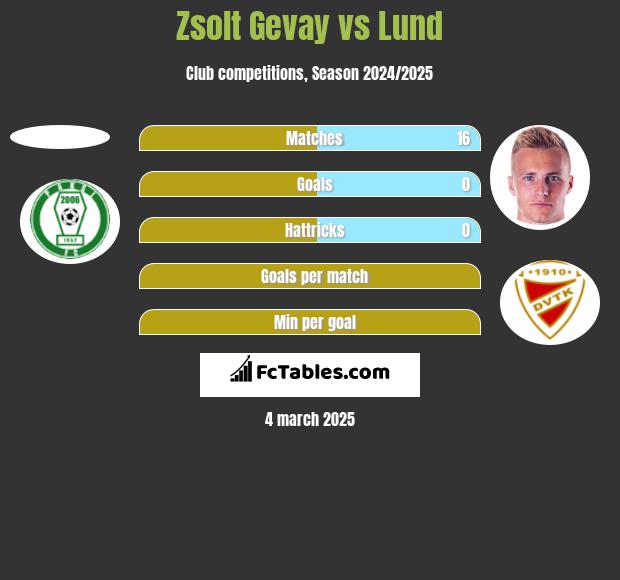 Zsolt Gevay vs Lund h2h player stats