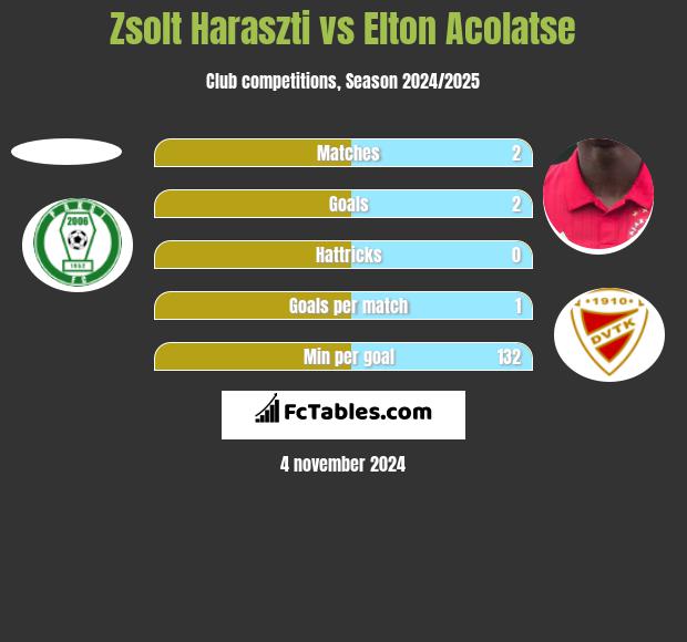 Zsolt Haraszti vs Elton Acolatse h2h player stats