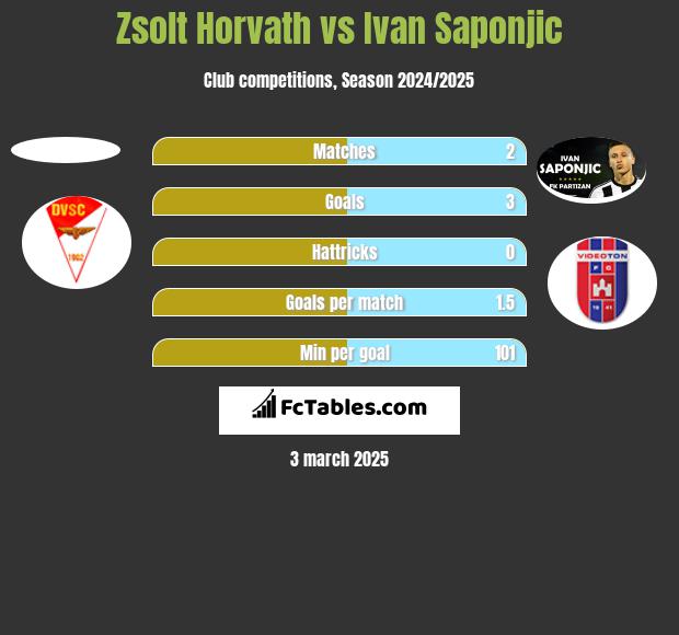 Zsolt Horvath vs Ivan Saponjić h2h player stats