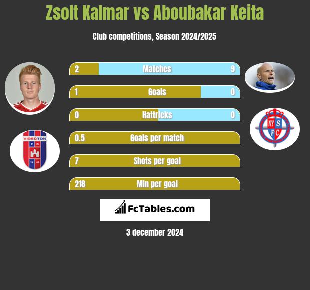 Zsolt Kalmar vs Aboubakar Keita h2h player stats