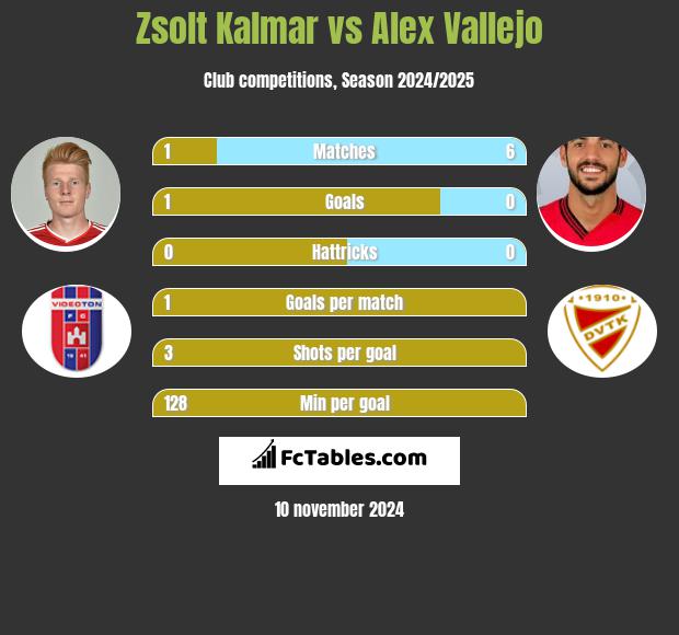 Zsolt Kalmar vs Alex Vallejo h2h player stats