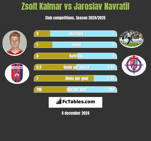 Zsolt Kalmar vs Jaroslav Navratil h2h player stats