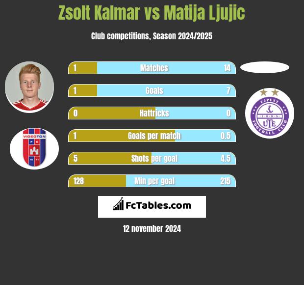 Zsolt Kalmar vs Matija Ljujic h2h player stats