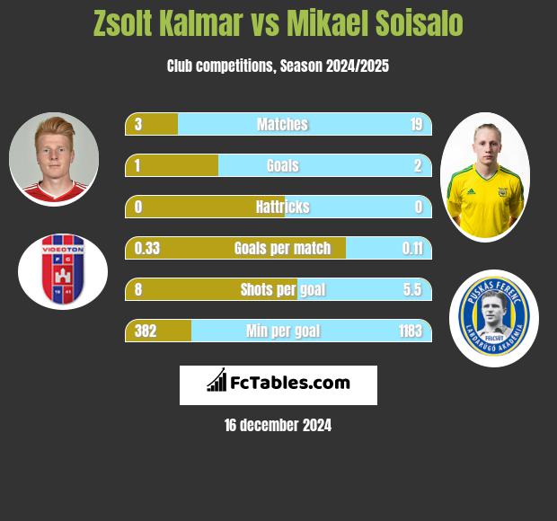 Zsolt Kalmar vs Mikael Soisalo h2h player stats