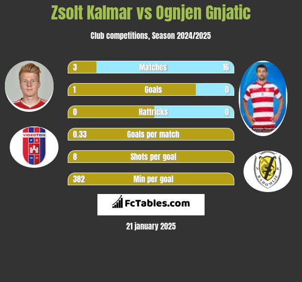 Zsolt Kalmar vs Ognjen Gnjatic h2h player stats