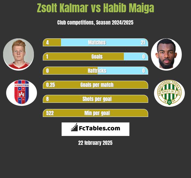 Zsolt Kalmar vs Habib Maiga h2h player stats