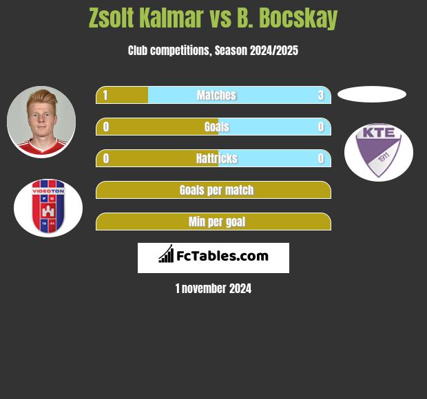 Zsolt Kalmar vs B. Bocskay h2h player stats