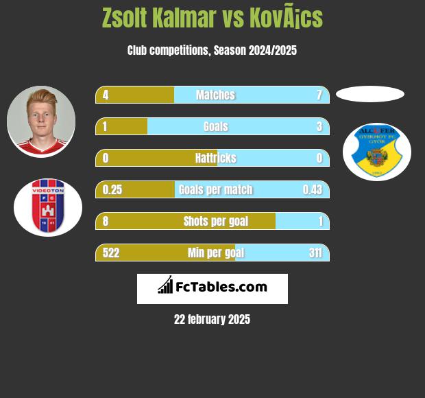 Zsolt Kalmar vs KovÃ¡cs h2h player stats