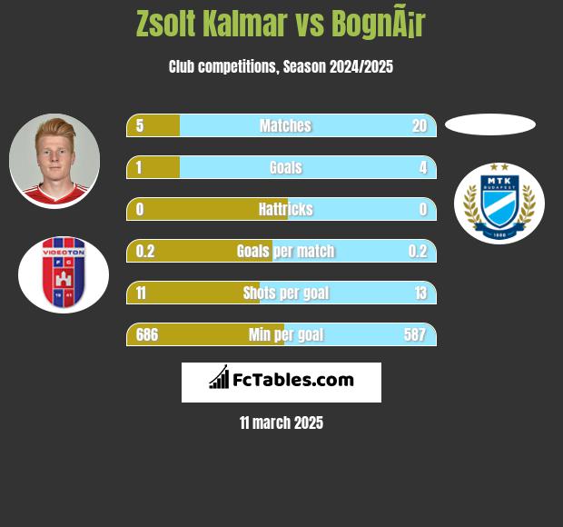 Zsolt Kalmar vs BognÃ¡r h2h player stats