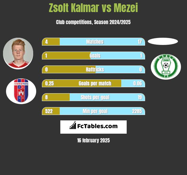 Zsolt Kalmar vs Mezei h2h player stats