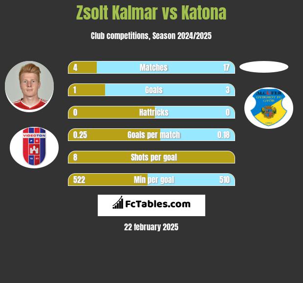 Zsolt Kalmar vs Katona h2h player stats