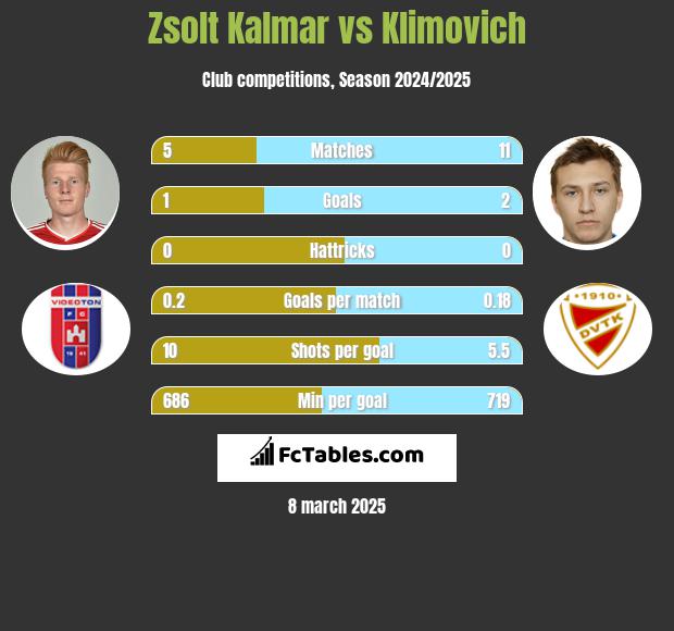 Zsolt Kalmar vs Klimovich h2h player stats