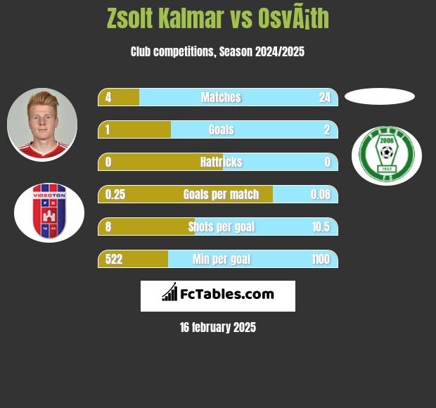 Zsolt Kalmar vs OsvÃ¡th h2h player stats