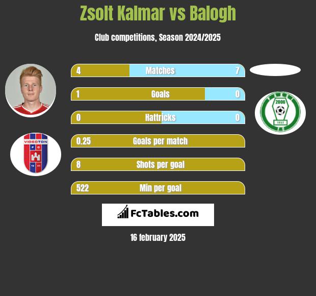 Zsolt Kalmar vs Balogh h2h player stats