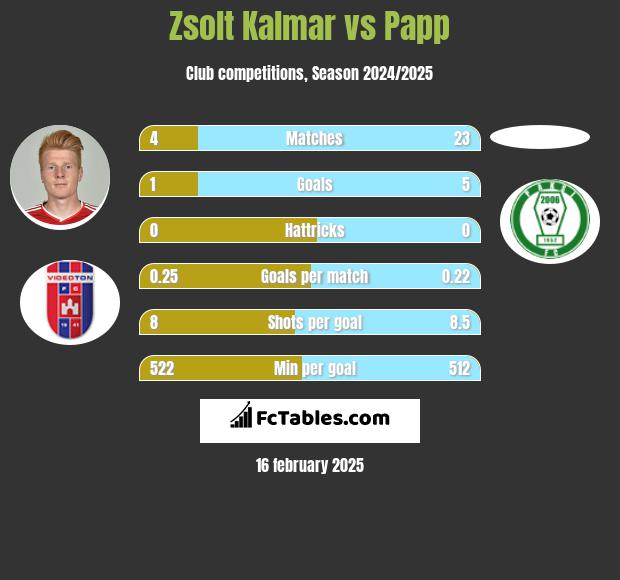 Zsolt Kalmar vs Papp h2h player stats