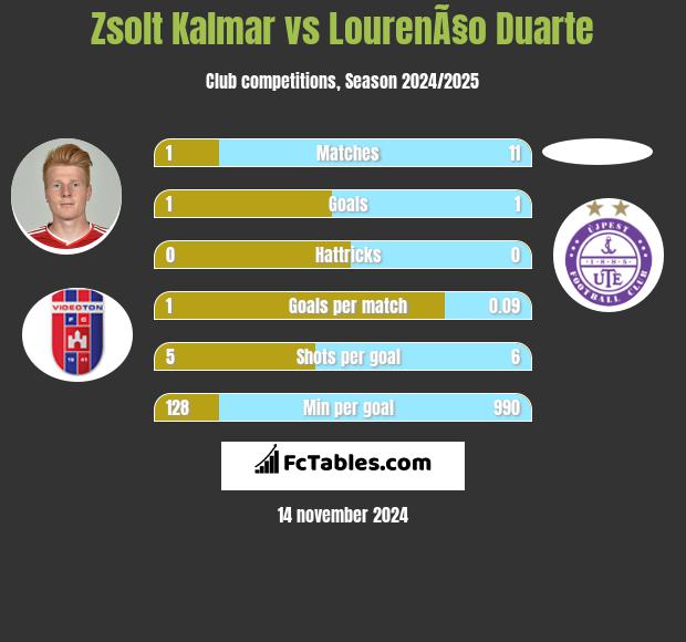 Zsolt Kalmar vs LourenÃ§o Duarte h2h player stats