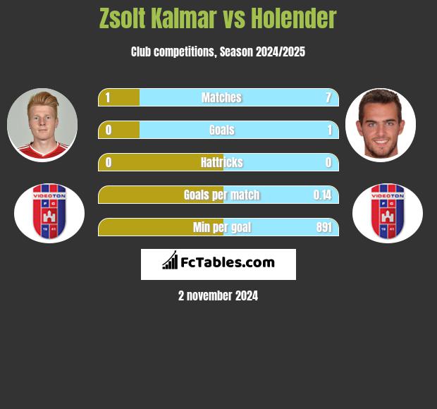 Zsolt Kalmar vs Holender h2h player stats