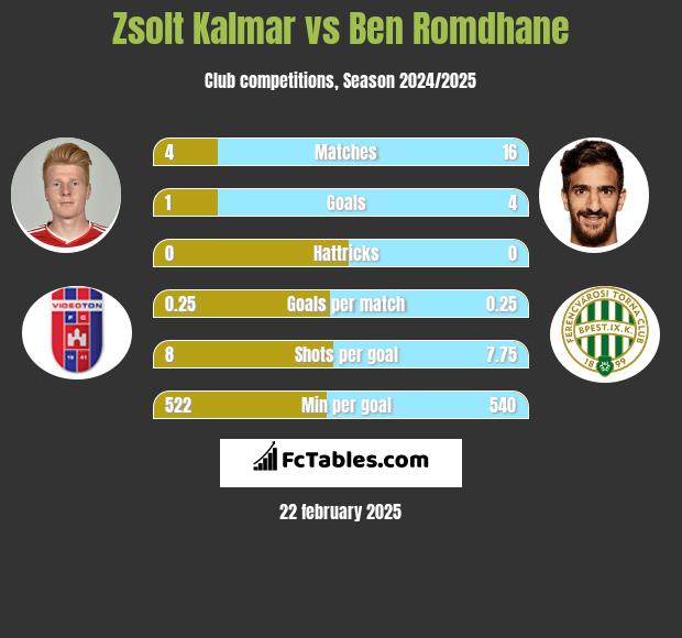 Zsolt Kalmar vs Ben Romdhane h2h player stats