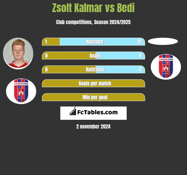 Zsolt Kalmar vs Bedi h2h player stats