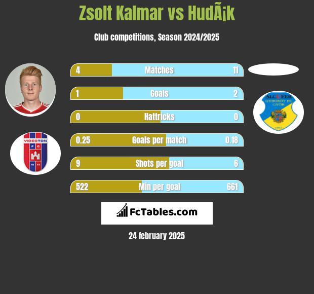 Zsolt Kalmar vs HudÃ¡k h2h player stats